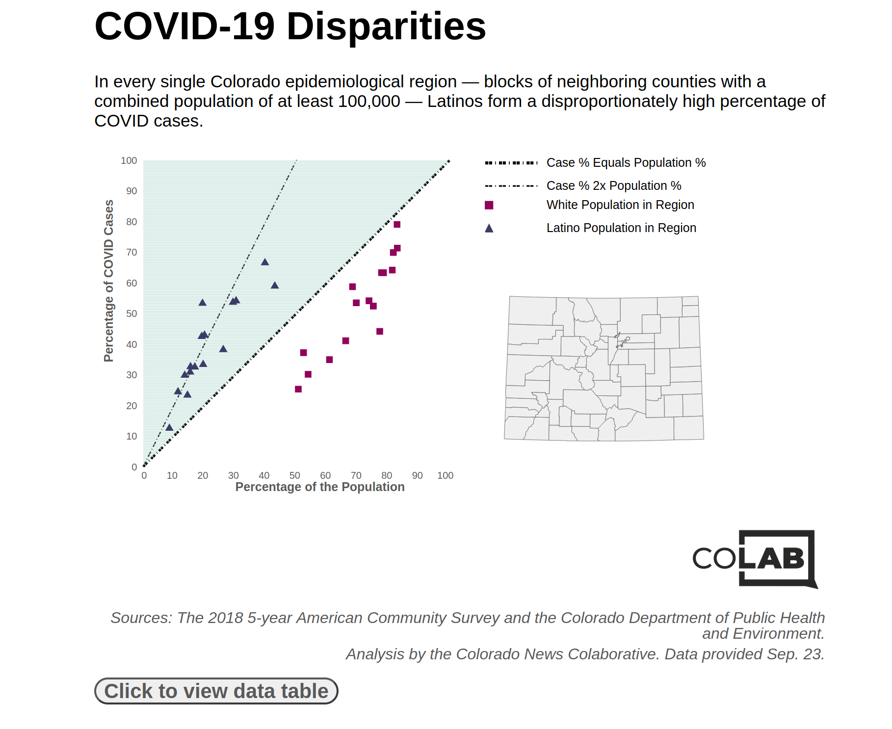 Graphic showing that Latinos form a disproportionate percentage of COVID-19 cases in every corner of Colorado.