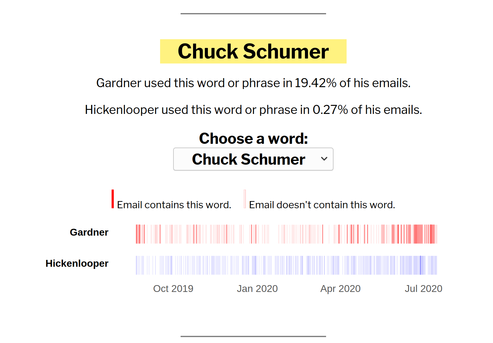 Graphic showing the percentage of times Hickenlooper and Gardner used the word 'Chuck Schumer'